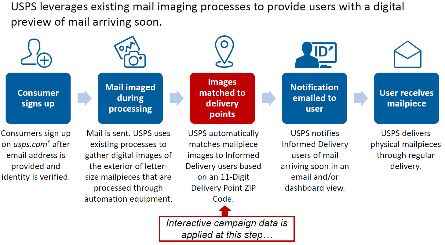 Combining the Power of Direct Mail and Digital Marketing with