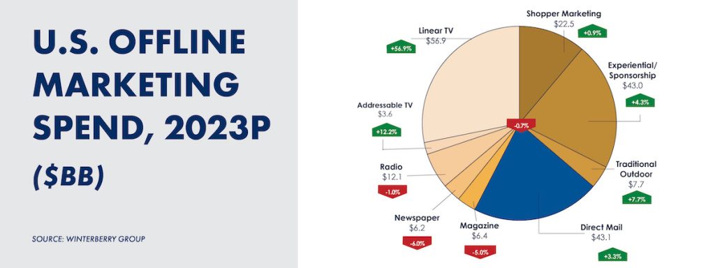 Pie chart showing offline marking spend for 2023, with direct mail expected to grow
